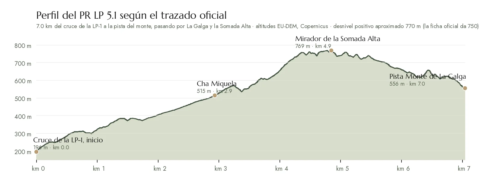 Perfil de altitud del PR LP 5.1 según el trazado oficial, del cruce de la LP-1 al mirador de la Somada Alta